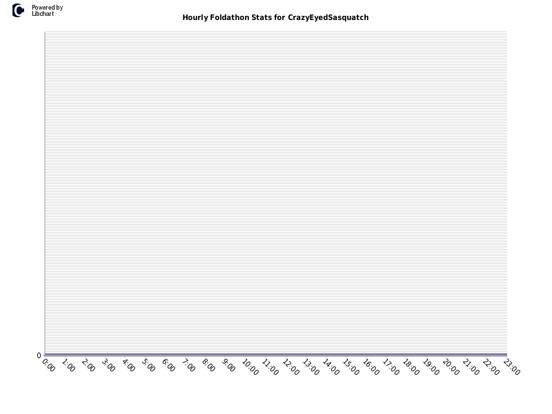 Hourly Foldathon Stats for CrazyEyedSasquatch
